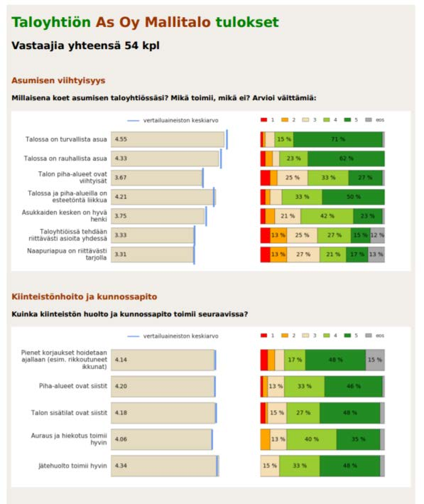 Visuaalinen raportointi Yritys- ja valtakunnalliset vertailutulokset helpottavat tulkintaa Vastaukset tallentuvat järjestelmään, voi