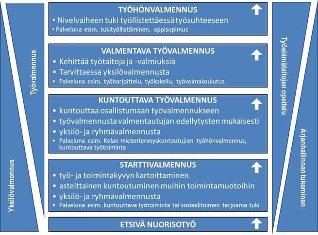 Nuorten työpajatoiminnan valmennuksen tasot