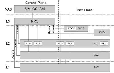 11 3 UMTS-VERKON PROTOKOLLAPINO UMTS-verkon radio-osa eli UTRAN koostuu OSI-mallin kahdesta alimmasta kerroksesta, fyysinen -ja siirtokerros, joista siirtokerros on lisäksi jaettu kahteen osaan, MAC