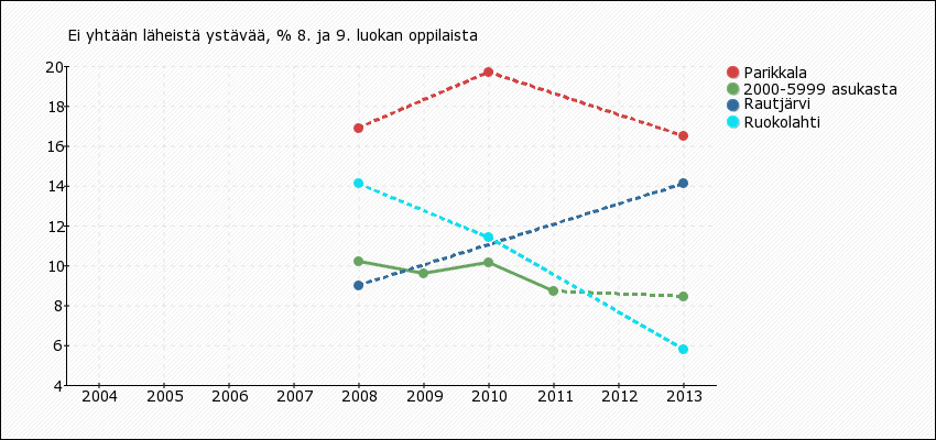 TAULUKKO 4 1.3. NUORET JA NUORET AIKUISET: Koulutuksen ulkopuolelle jäävien 17!