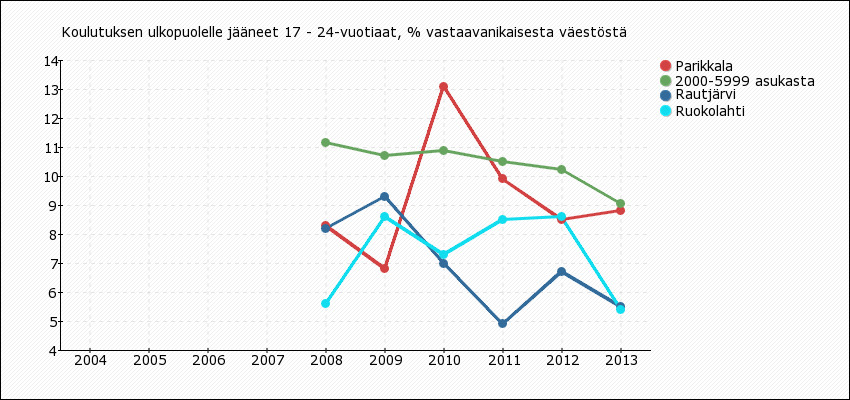 8,8 % joka on suhteessa muiden vastaavan kokoisten kuntien kanssa (taulukko 5).