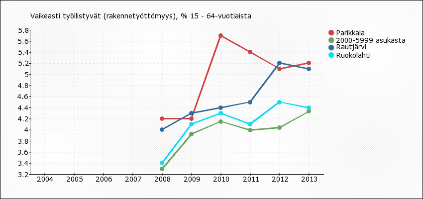 1.4. TYÖIKÄISET: Työttömien osuus on seutukunnalla yleisesti korkea. Työttömyys vaikeasti työllistyvien (rakennetyöttömyys) 15!64!vuotiaiden osalla on suuri. Vaikeasti työllistyvien osuus on n.