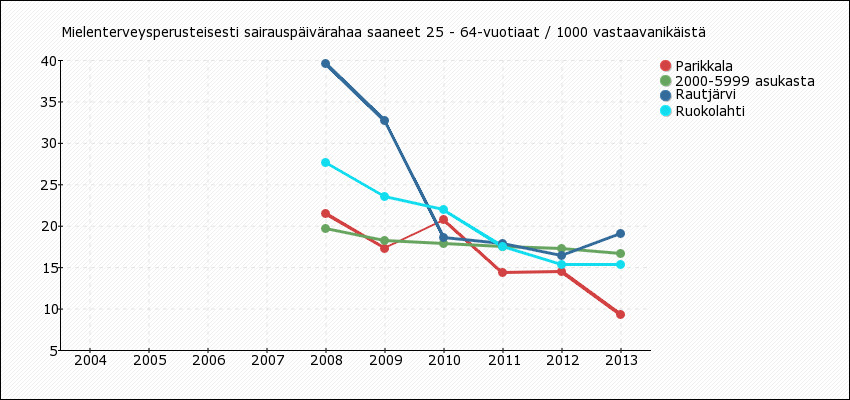 64 v määrä vastaavanikäisestä väestöstä on noin 13 % joka edustaa vastaavankokoisten kuntien keskiarvoa.