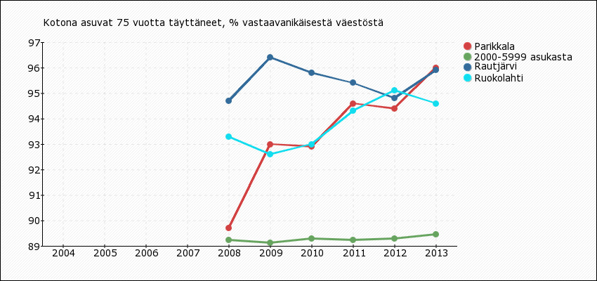 1.5. IKÄIHMISET: Yksin asuvien 75 vuotta täyttäneiden osuus on Parikkalassa korkea