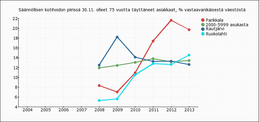 Kotona asuminen on ikäihmisten kohdalla entistä pidempään lisääntynyt.