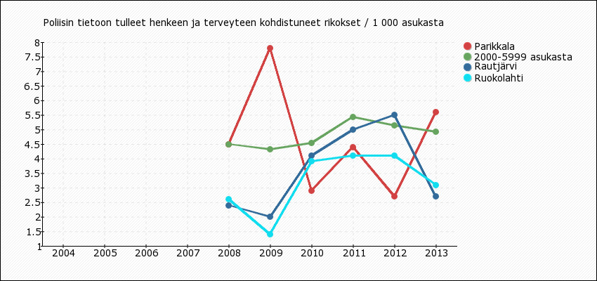 1.6. KAIKKI IKÄRYHMÄT: TERVEYS TURVALLISUUS Väkivaltarikosten määrä on Parikkalassa kasvanut. Vuonna 2012 tuli Parikkalassa poliisin tietoon 14 väkivaltarikosta (2,7/1000 asukasta).