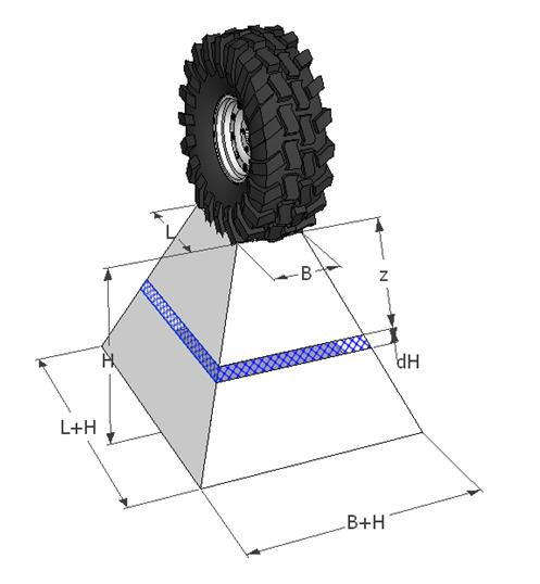 12 Basic cases Single tyre f i Double tyres with track f i m f i-1 f f=(f i +f i+1 ) m=(f i -f i+1 ) av i /2 After having the penetration into the soil, simplified Boussineq s theory is used to