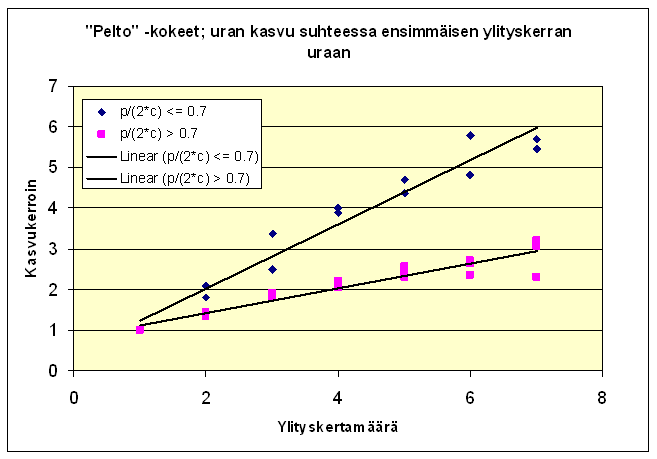 22 Cumulation of rutting depth Pälkäne 0-2 Pysyvä ura, Rut depth, cm -4-6 -8-10 -12-14 -16 0 2 4 6 8 10