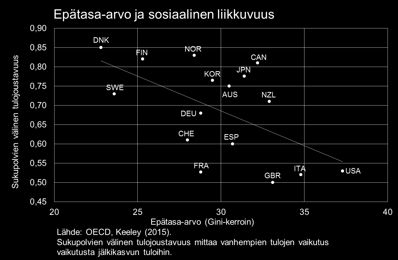 Näitä niin sanottuihin mahdollisuuksien tasa-arvoon vaikuttavia tekijöitä ovat esimerkiksi koulutuksen ja terveydenhuollon saatavuus sekä pääsy toimiville rahoitusmarkkinoille.