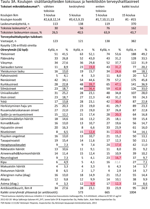 Kuva 57. Koulutiloihin liittyvät opetushenkilöstön terveyshaittaoireet 15:ssä helsinkiläisessä koulussa.
