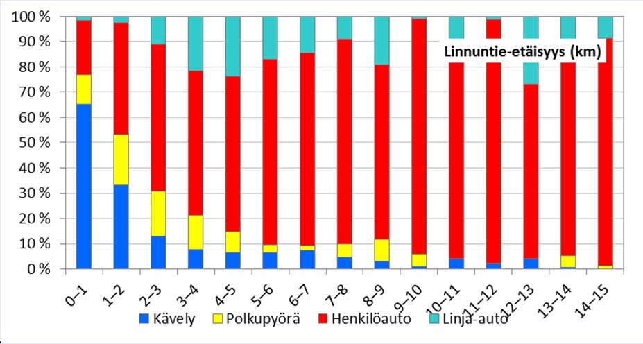 2.2 RM-alueen LJ-tavoitteet Kulkutapojen työnjako Liikennejärjestelmän kehittämisen lähtökohdaksi otetaan eri kulkutapojen vahvuuksien hyödyntäminen mahdollisimman tehokkaasti.