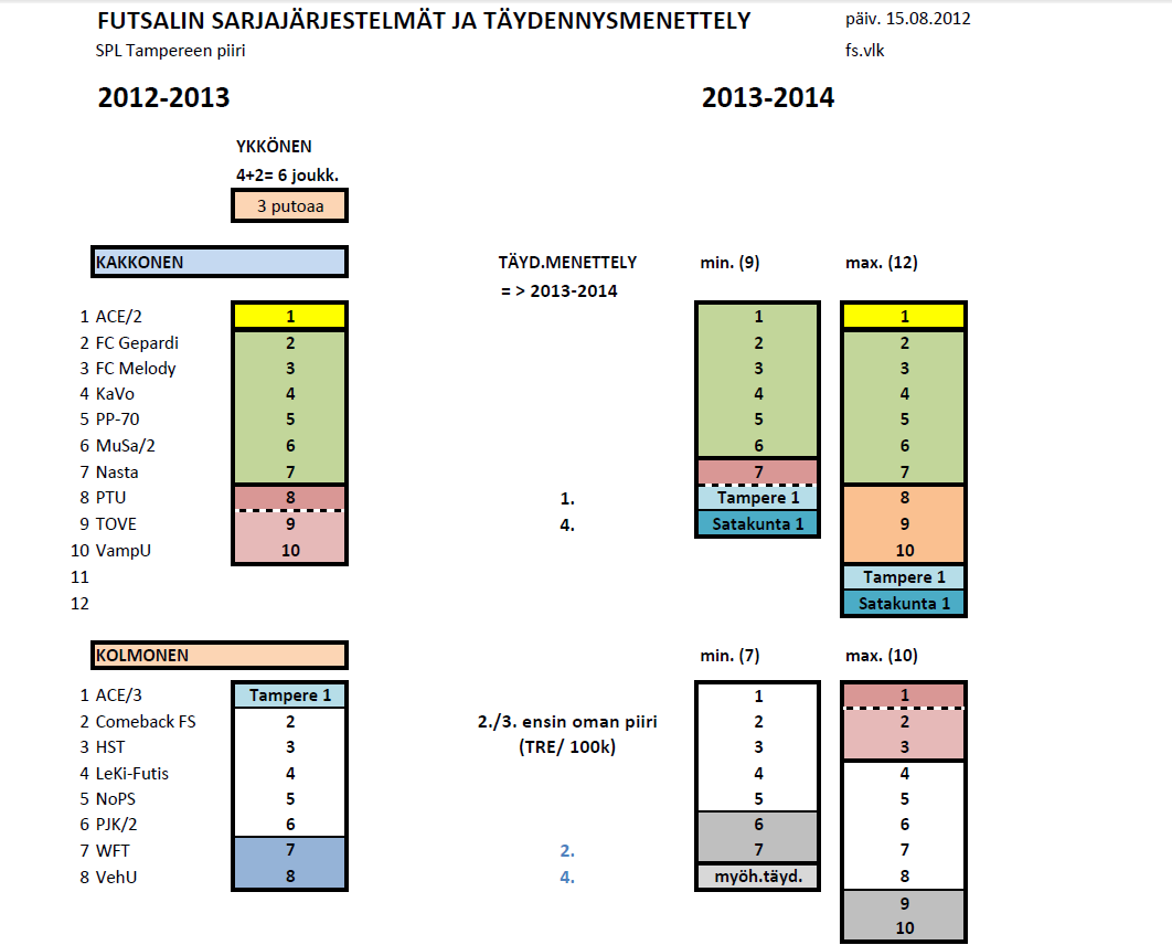 SARJAJÄRJESTELMÄ JA TÄYDENNYSMENETTELY *sarjan voittaja pääsee karsimaan noususta Futsal Ykköseen kaudelle 2013-2014. *sijoille 8.-10 sijoittuneet putoavat kaudelle 2013-2014 piirien Kolmosiin.