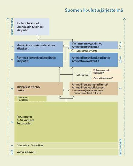 7 2 TOIMINTAYMPÄRISTÖ 2.1 Koulutus Suomessa Suomen koulutusjärjestelmä ryhmitellään koulutusasteisiin. Yleensä vain alemman asteen opinnot suorittanut voi opiskella ylemmän asteen koulutuksessa.