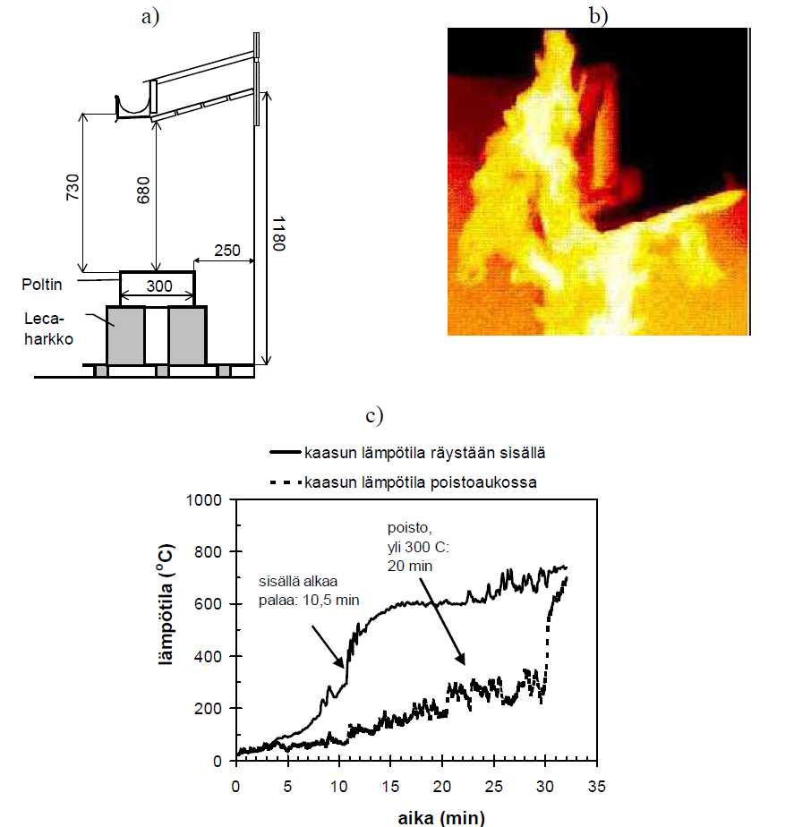 16 Kuva 7. a) Kokeen räystään koejärjestely b) Esimerkki palorasituksesta c) Kokeen aikana mitatut lämpötilat [3, s. 33].