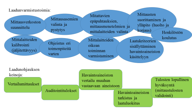 11 4 ILMANLAATUMITTAUSTEN LAADUNVARMISTUS Laadunvarmistuksella tarkoitetaan suunniteltuja ja järjestelmällisiä toimia, joilla mittaustoiminta täyttää sille asetetut vaatimukset niin laadun kuin