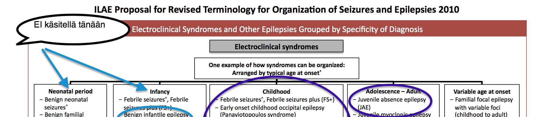 Epilepsiaoireyhtymien