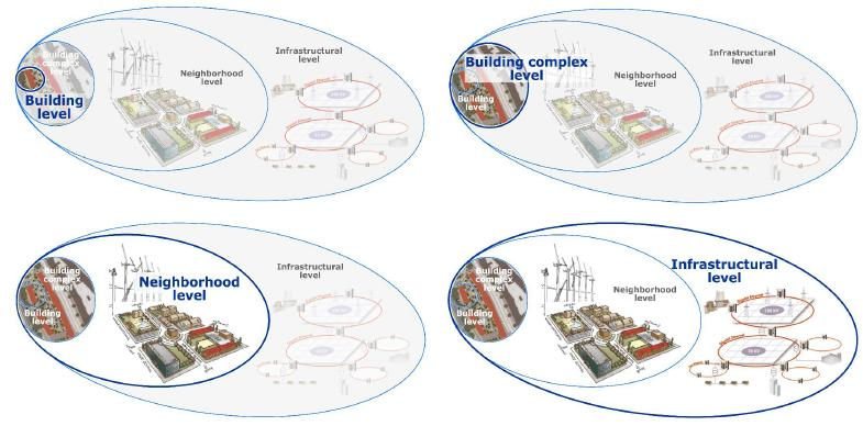 Possible boundaries for integrating renewable energy into nzeb calculations (nzeb = nearly zero-energy building) Source: ADENE. 2013.