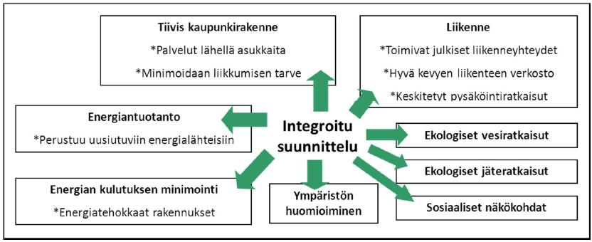 Ekologisen kaupunkisuunnittelun periaatteita Lähde: Nystedt, Å, Sepponen, M. & Virtanen, M. 2012.
