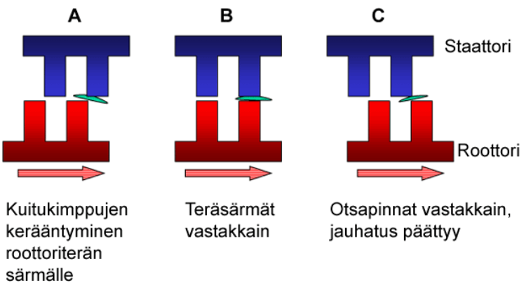 naisuuksien muutokset jauhinterien aiheuttaman paineen ja leikkausvaikutuksen alaisuudessa. Kolmannessa vaiheessa (C) kuitukimput vapautuvat teräsärmien välistä ja jauhatus päättyy.