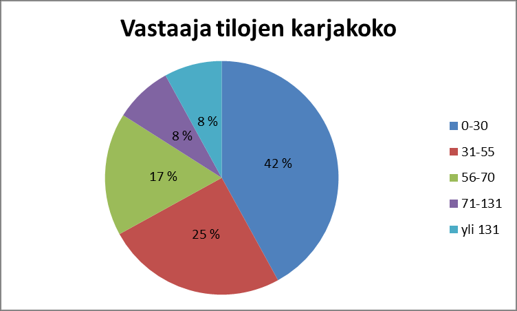 18 6 KYSELYTUTKIMUKSEN TULOKSET JA NIIDEN ANALYSOINTI 6.1 Vastaajien perustiedot Vastaajien tuotantorakennuksista puolet oli parsinavetoita ja puolet pihattoja.