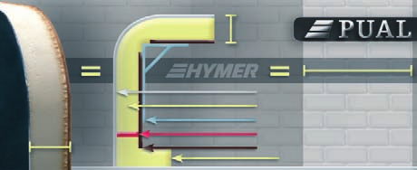 Hymer Exsis-i Sisäilma Tasaista lämpöä Täydellinen lämmöneristys, kosteutta taltioivat ja sitä takaisin luovuttavat hengittävät sisäseinät Hymer Exsis-i:ssä on ympäri vuoden miellyttävä ja