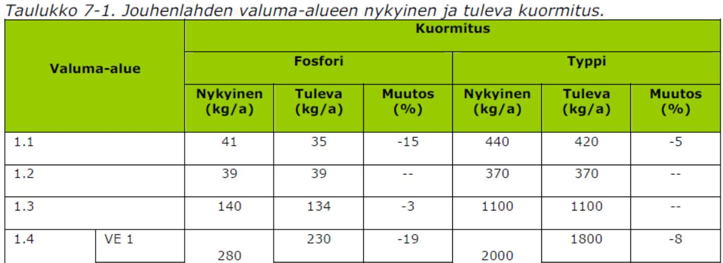 Toimenpiteiden vesistövaikutukset Insert Firstname Lastname via >Insert >Header & Footer Kiintoaines- ja ravinnekuormituksen väheneminen Virtaamien