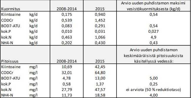 Uusi puhdistamo on mitoitettu asukasvastineluvun 700 kuormalle, mikä on yli kolme kertaa suurempi kuin nykyisellä puhdistamolla.