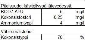 lähivesistöihin tai maaperään. Puhdistamo sijaitsee Vitträskin 1- luokan yhdyskunnan vedenhankinnan kannalta tärkeällä pohjavesialueella (0125716).
