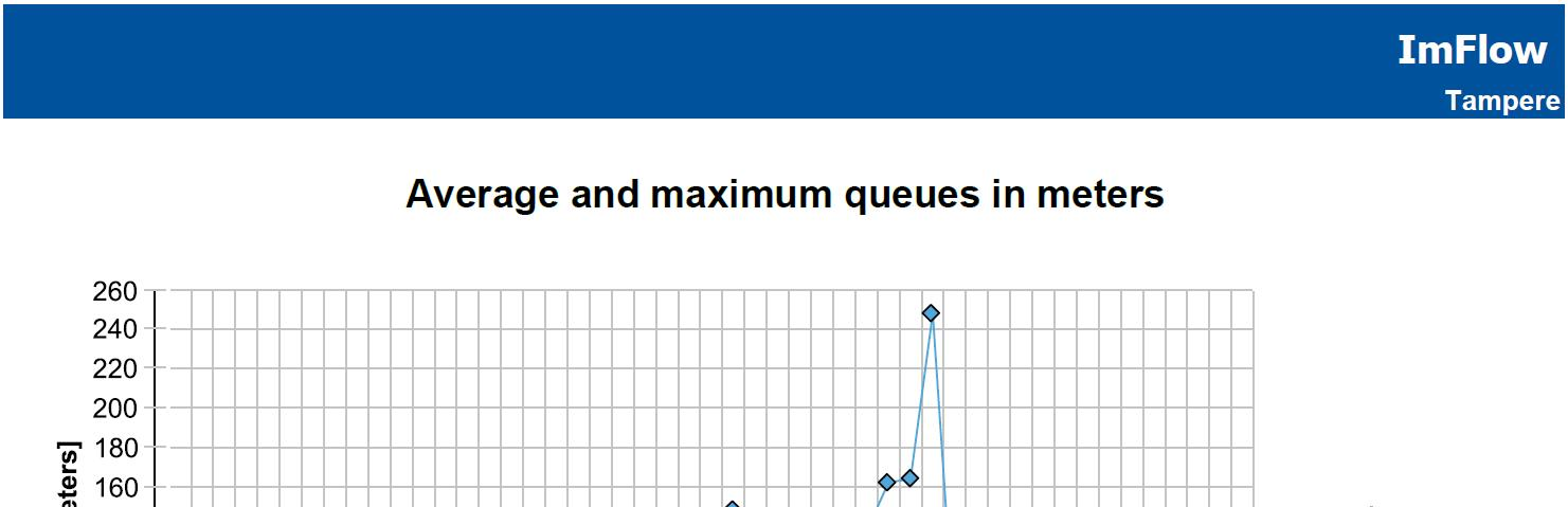 58 Kuvassa 31 on luotu raportti samojen liittymien keskimääräisistä ja maksimijonopituuksista (Horizontal Queue) saman ajanjakson ajalta. Kuva 31.