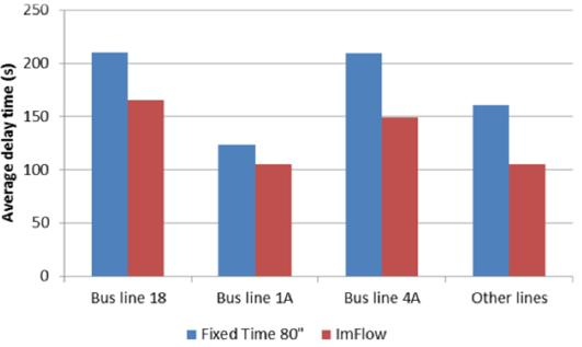 (Madsen & Van Den Bosch 2013) Aamuruuhkan aikana ImFlow järjestelmä vähensi kyseisten kolmen joukkoliikennelinjan keskimääräisiä viiveitä varsin
