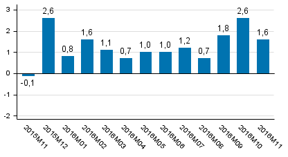 Tuotannon työpäiväkorjattu muutos edellisvuoden vastaavasta kuukaudesta, % Työpäiväkorjattuna alkutuotanto nousi kolme ja jalostus kuusi prosenttia vuoden 2015 marraskuusta.