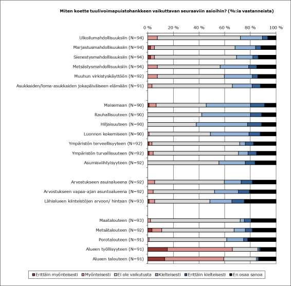 Prokon Lumivaaran tuulivoimapuisto VAIKUTUKSET IHMISTEN ELINOLOIHIN JA VIIHTYVYYTEEN maisemaan (46 % arvioi vaikutukset kielteisiksi).