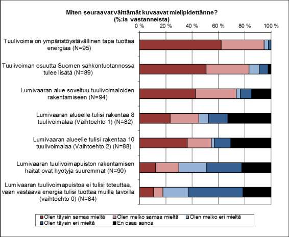 Prokon Lumivaaran tuulivoimapuisto VAIKUTUKSET IHMISTEN ELINOLOIHIN JA VIIHTYVYYTEEN PROKON Wind Energy Finland Oy Lumivaaran alueelle tulisi rakentaa 8 tuulivoimalaa, joiden napakorkeus on noin