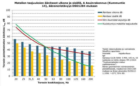 Prokon Lumivaaran tuulivoimapuisto VAIKUTUKSET IHMISTEN ELINOLOIHIN JA VIIHTYVYYTEEN PROKON Wind Energy Finland Oy Suunniteltujen voimaloiden terssispektri oli käytettävissä.