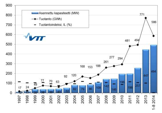 PROKON Lumivaaran tuulivoimapuisto JOHDANTO PROKON Wind Energy Finland Oy Kuva 1.2. Suomen tuulivoimatuotannon kehitys.