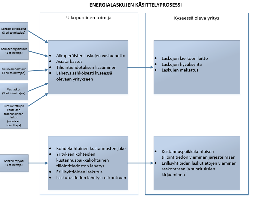 Ylimmässä prosessissa (Kuvio 1) ulkopuolinen toimija vastaanottaa alkuperäiset sähkön siirtolaskut, sähköenergia-, kaukolämpö- ja vesilaskut sekä tuntimitattujen kohteiden tasehankinnan laskut.