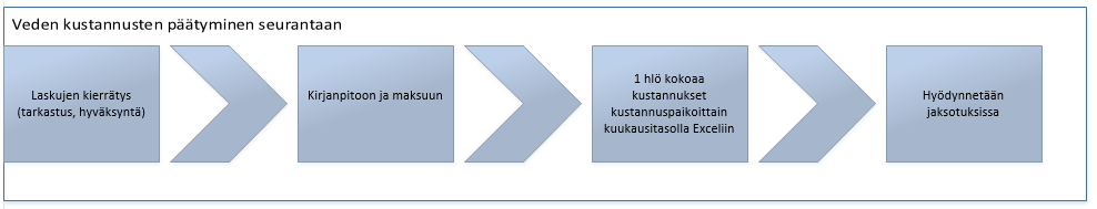 ei, koska sen mittaamiseen ei ole luotettavia mittausvälineitä. Vuodesta 2014 alkaen uusiin asuntoihin on täytynyt asentaa asuntokohtaiset mittarit lakivelvoitteiden vuoksi.