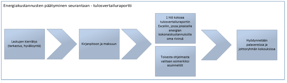 Yrityksessä on käytössä erillinen raportointijärjestelmä, mutta sitä ei käytetä apuna energioiden raportoinnissa.