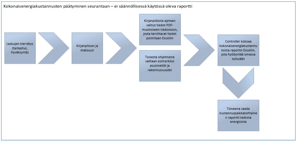 Kuvio 4. Kokonaisenergiakustannusten päätyminen seurantaan ei säännöllisessä käytössä oleva raportti Energiakustannusten seurantaan menee nykyisillä toimintatavoilla todella paljon aikaa.