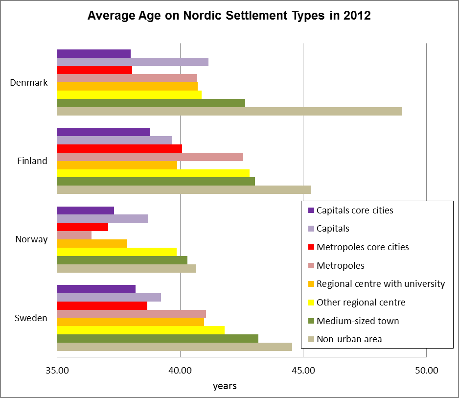 Ikärakenne Keskiverto pohjolan asukas on 40,2 vuotta vanha Väestörakenne Länsipohjolassa nuorempi Huoltosuhde - Eri