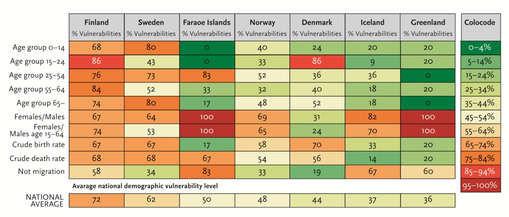 Demografinen haavoittuvuus Kuinka hyvä/huono alueen demografinen tilanne on?