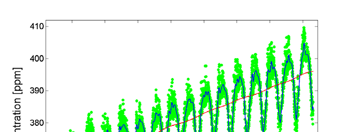 CO 2 -pitoisuus (ppm) Hiilidioksidipitoisuudet kohoavat kaiken