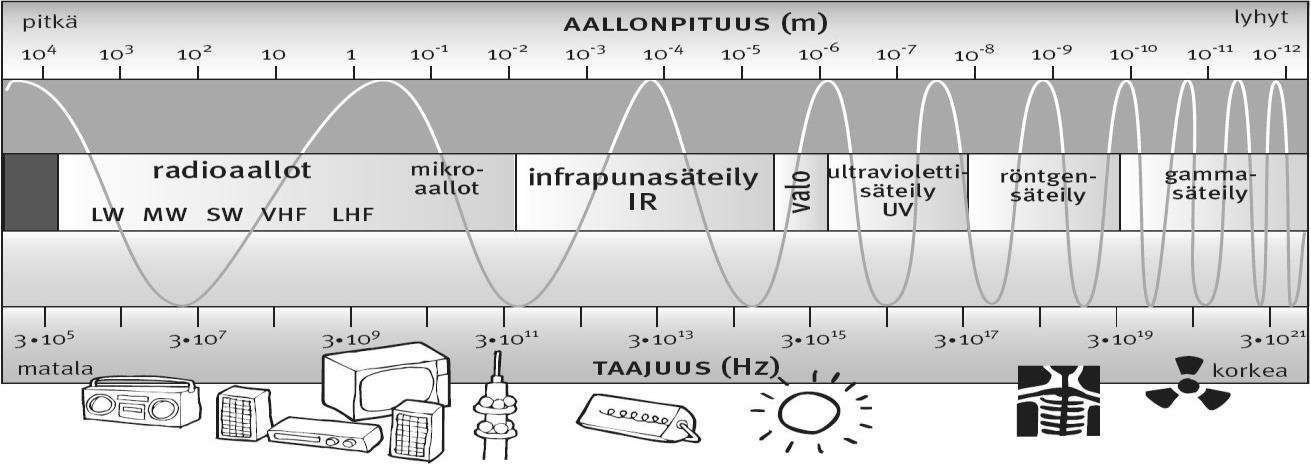 12 2.2 Langattoman lähiverkon signaalit Tiedonlähetys perustuu langattomissa lähiverkoissa sähkömagneettisiin signaaleihin eli radioaaltoihin. Tiedonsiirtoon käytetään radiotaajuuksia.