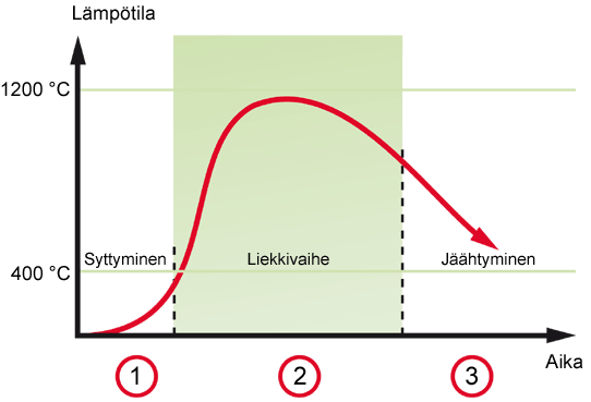 MATERIAALIEN/RAKENTEIDEN PALOLUOKITUS PALOTILANTEESSA