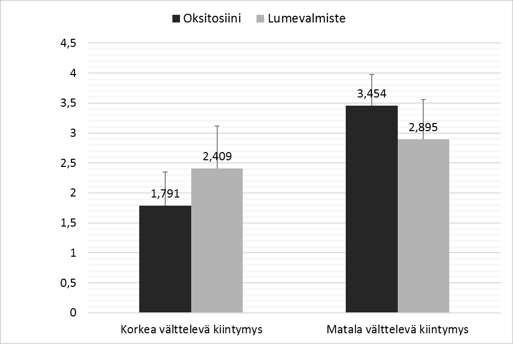Kuva 2. Intranasaalisen oksitosiinin vaikutus EPN-vasteeseen eroteltuna sen mukaan, olivatko tutkittavien välttelevän kiintymyksen pistemäärät heidän omassa äitisuhteessaan korkeat vai matalat.
