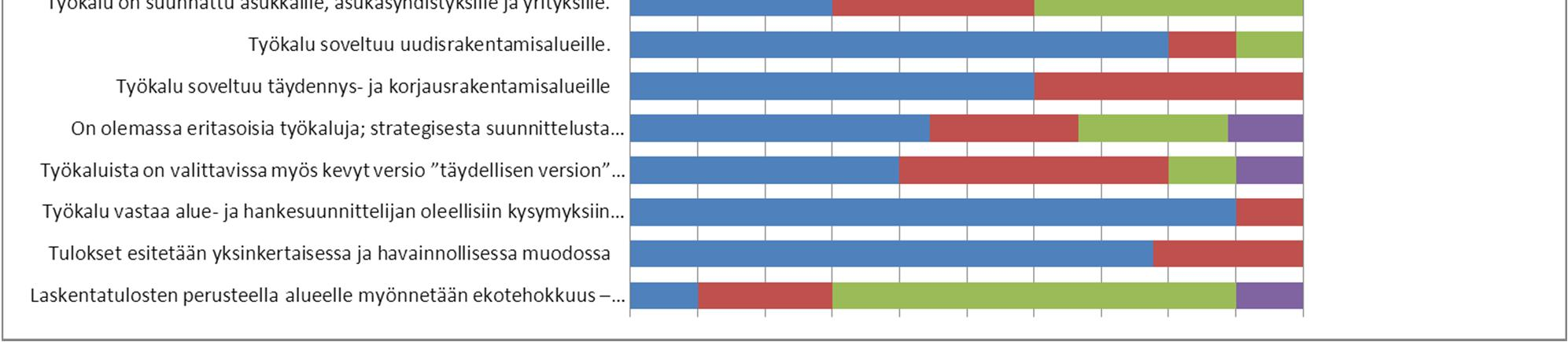 Tärkein ominaisuus sai 5 pistettä, toiseksi tärkein 4 pistettä jne.