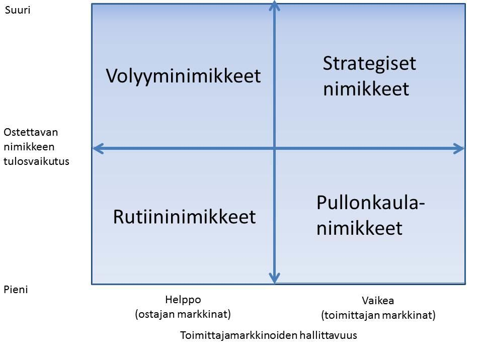 15 (56) 3.2 Kraljic-matriisi ja xyz-luokittelu Kraljic-matriisissa ostettavat nimikkeet jaetaan neljään luokkaan: volyymi-, rutiini-, pullonkaula- ja strategisiin nimikkeisiin.