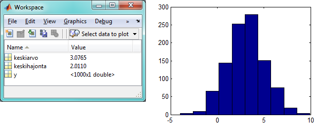 Histogrammi jatkuvalle jakaumalle >> % Generoidaan 1000 satunnaislukua normaalijakaumasta, jonka >> % odotusarvo on 3 ja varianssi 4 >> y=normrnd(3,2,1000,1); >>