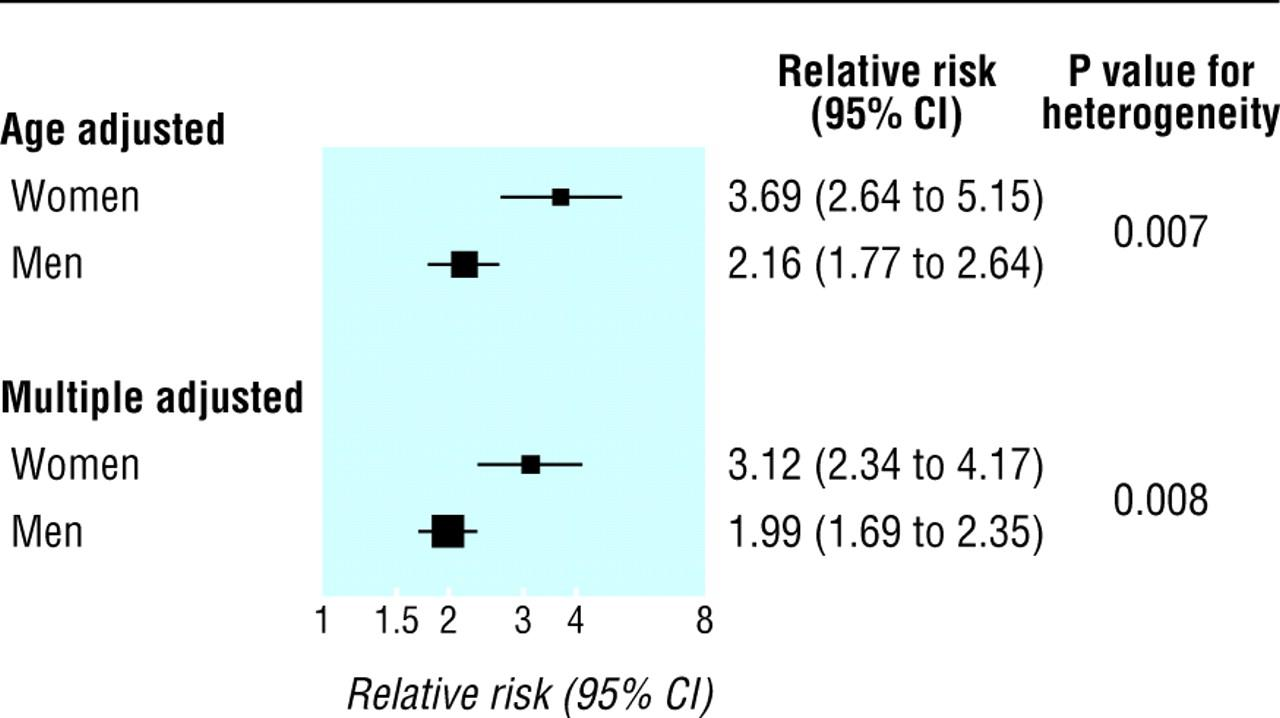 Overall summary estimates of relative risks and 95% confidence intervals for fatal coronary heart disease in men and women with and without diabetes in 22 studies