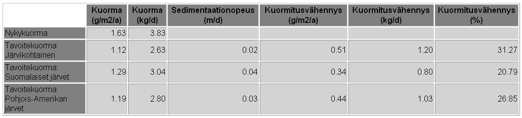 43 Liite 3. Lake Load Response työkalun antamat tuloskuvat ja taulukot Lehesjärvi- Vähäjärvelle tehdyistä ajoista a) fosforille, b) typelle ja c) a-klorofyllille.